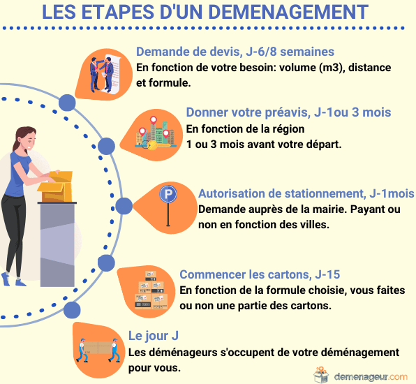 Etapes demenagement